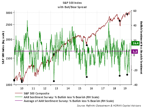 S&P 500 Index With Bull/Bear Spread