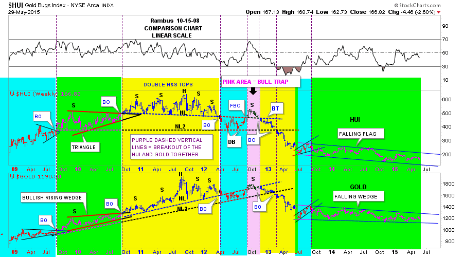 Gold vs HUI Weekly 2009-2015