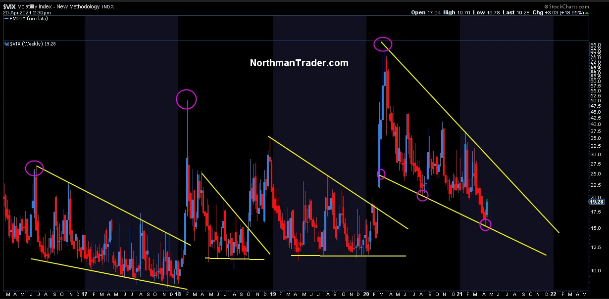 VIX Weekly Chart