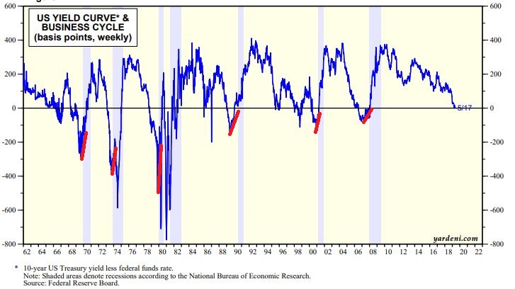 Yield Curve And Fed Funds Rate