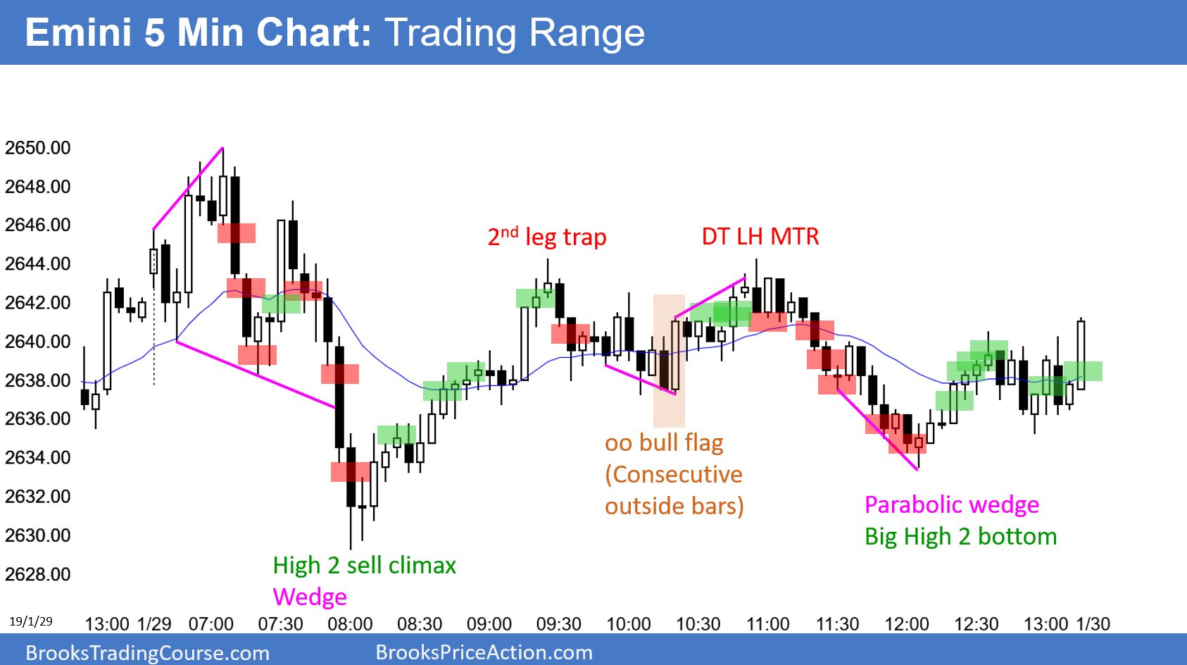 Emini Trading Range And Breakout Mode