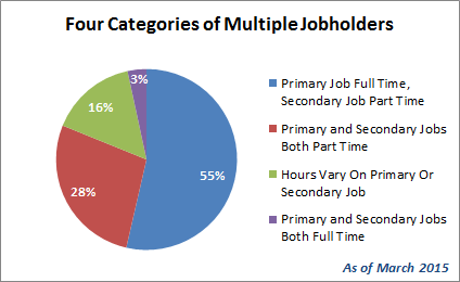 Four Categories Of Multiple Jobholders