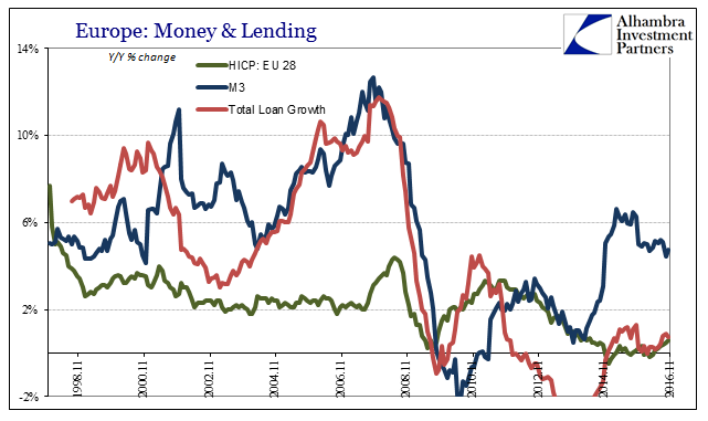 M3 HICP Lending