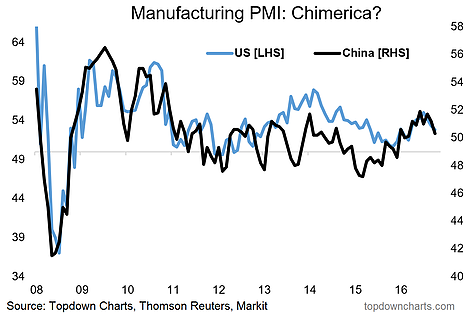 Manufacturing PMI: China:USA 2008-2017