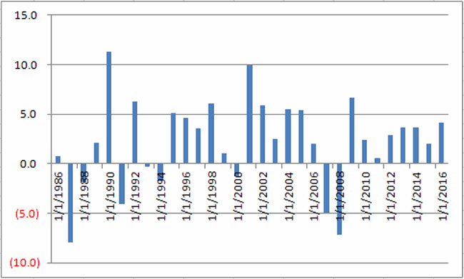 Annual November Sector Gain/Loss