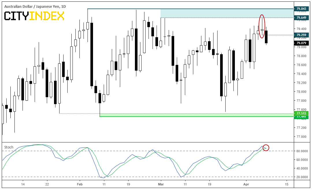 Australian Dollar-Japanese Yen 1 Day