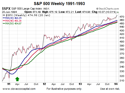 Data Turns Bullish In 1991