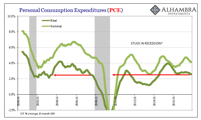 Persinal Consumption Expenditures