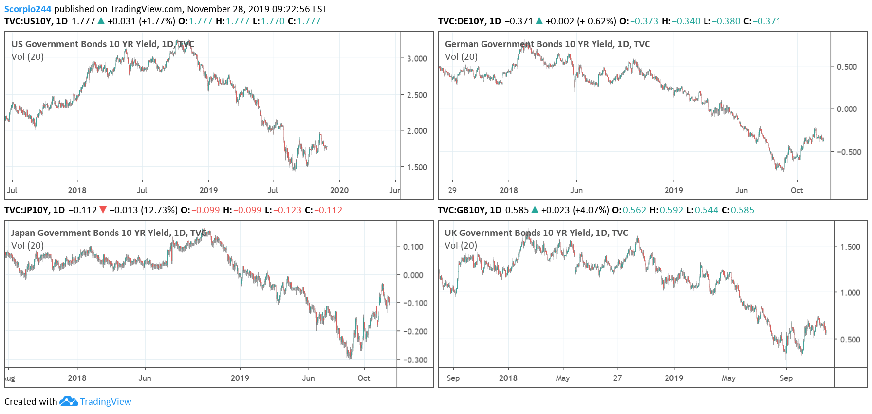10 Yr Yields Daily Charts