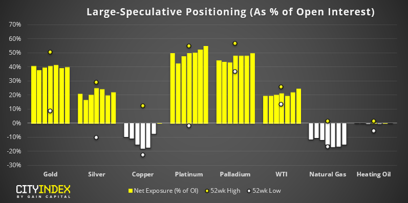 Commodities - Large Speculative Positioning