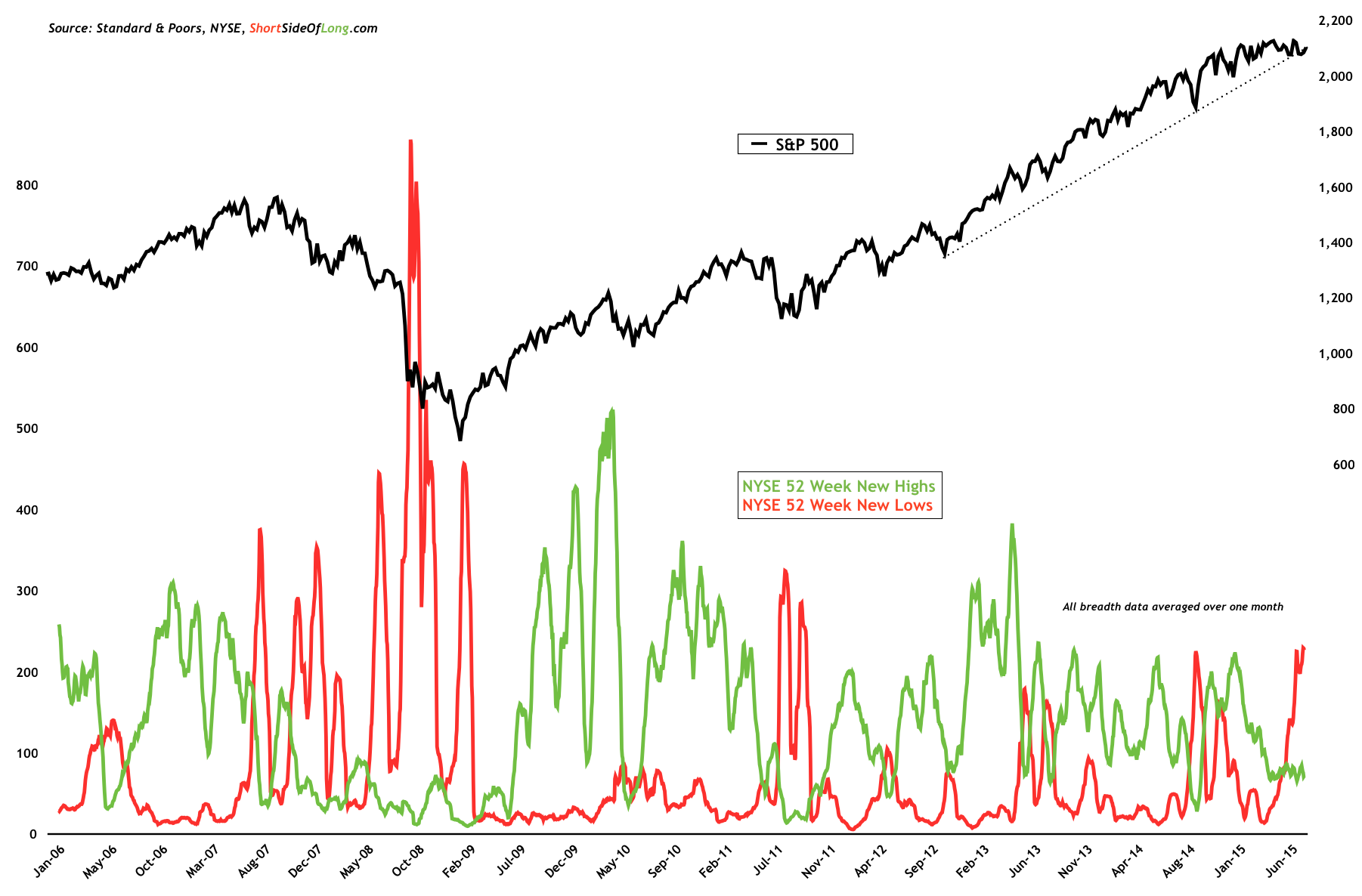 SPX vs 52 Week Hi/Lo 2006-2015