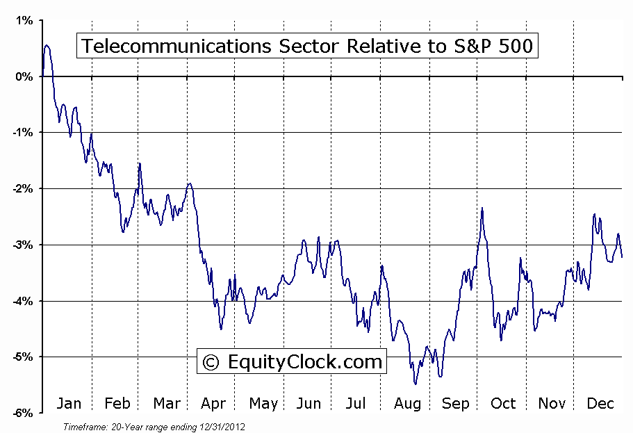 Telecom Sector Relative To S&P