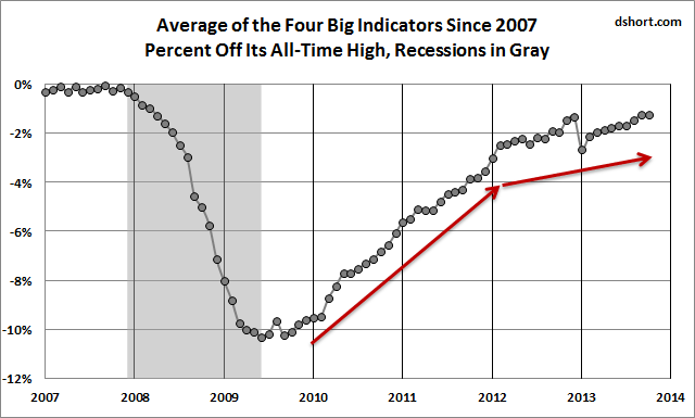 Average Big Four Indicator Average Since 2007