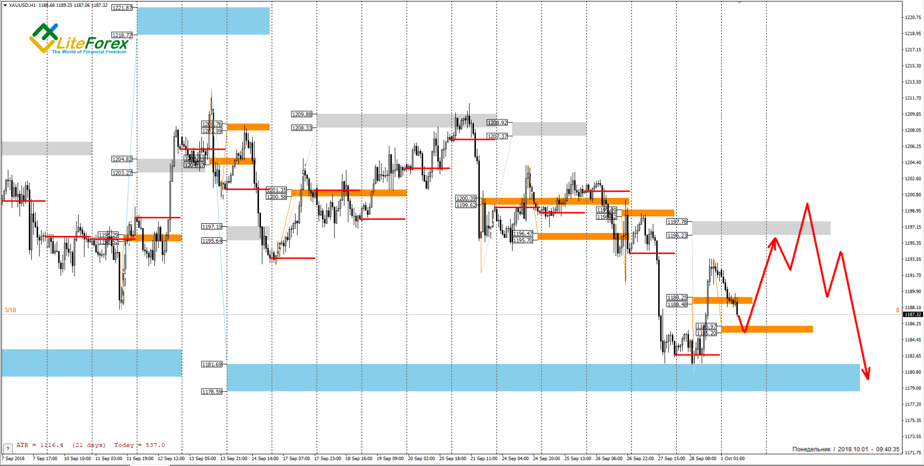 XAU/USD