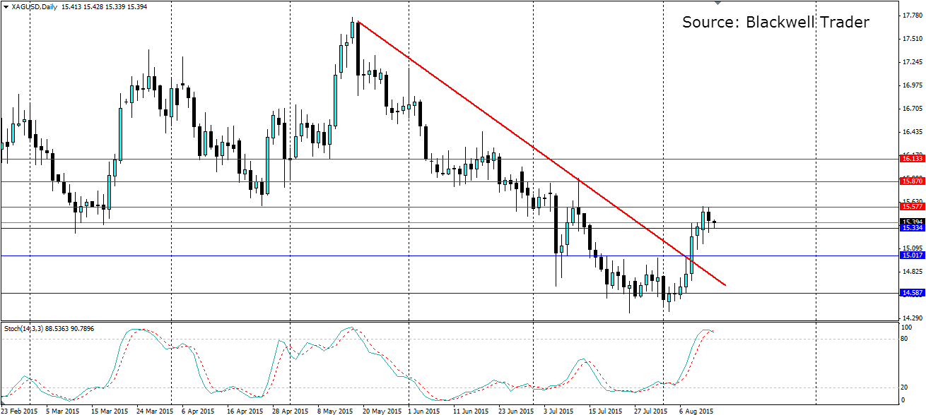 Silver Daily Chart