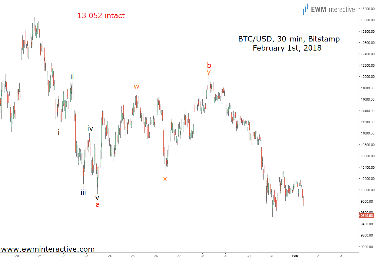 BTC/USD 3 Min Chart