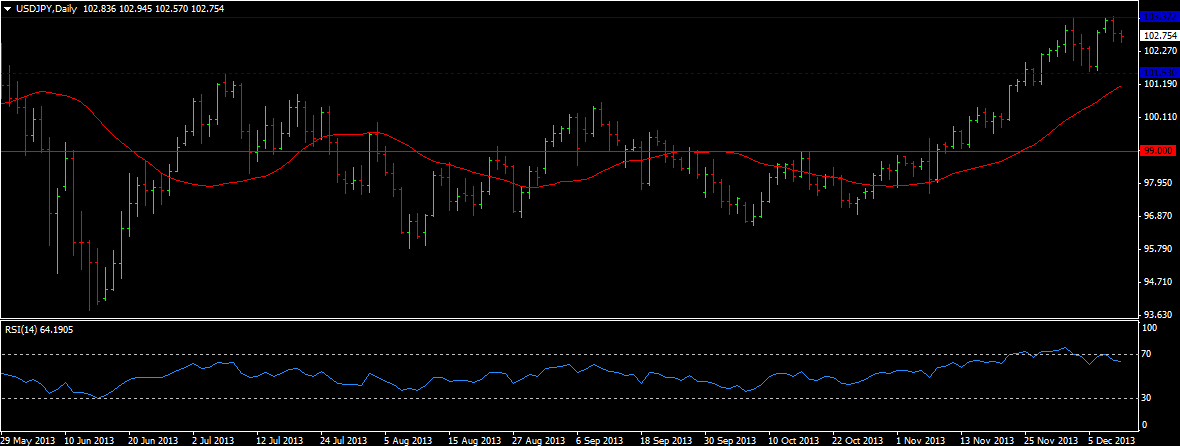 USD/JPY