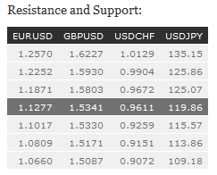 Resistance and Support Table