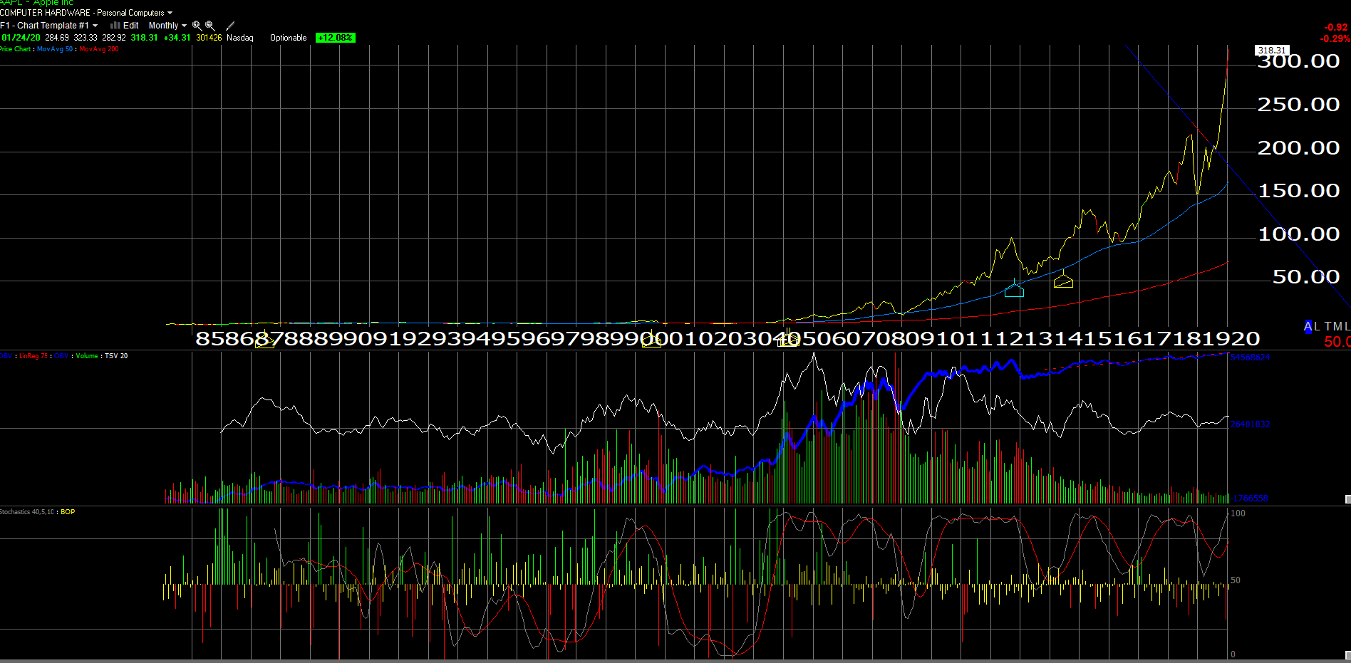 Apple Monthly Chart