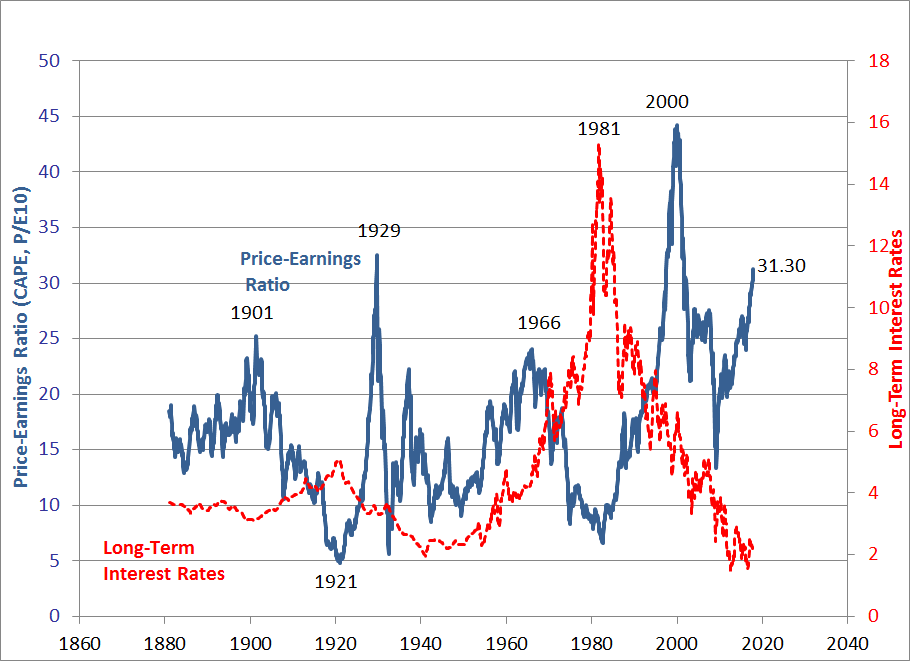 Long Term Interest Rates