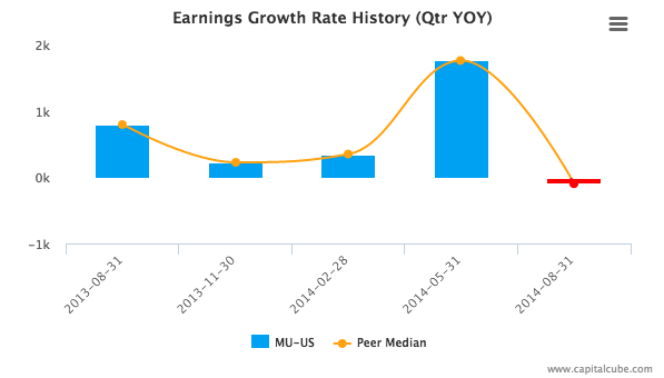 Earning Growth Rate History