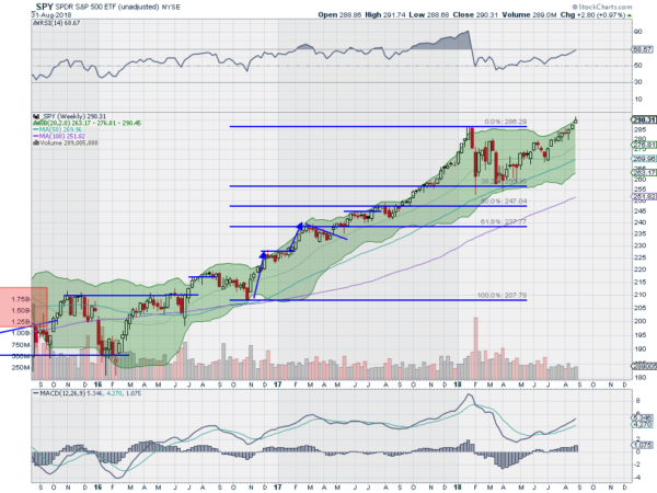 SPY Weekly