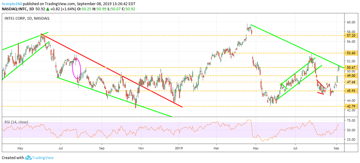 Intel Corp Daily Chart