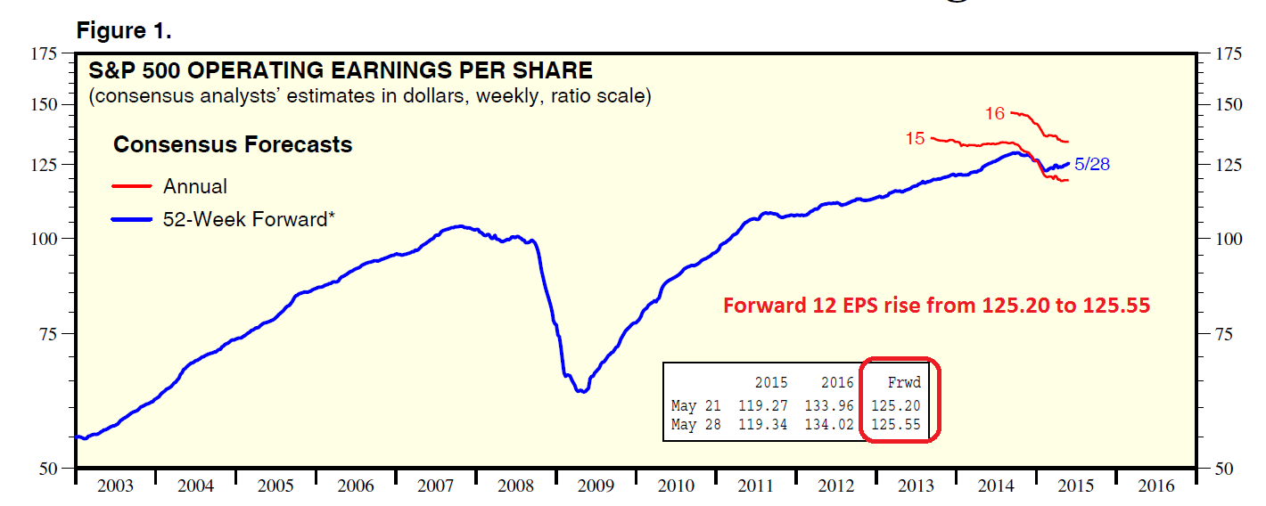 S&P 500 Operating Eranings per Share 2003-2015