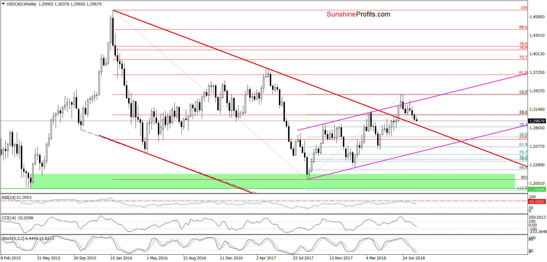 USD/CAD - Weekly Chart