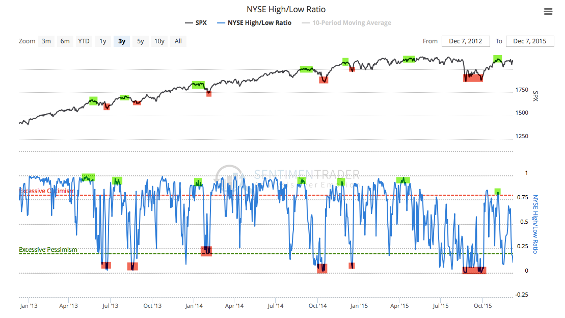 NYSE High/Low Ratio 2013-2015