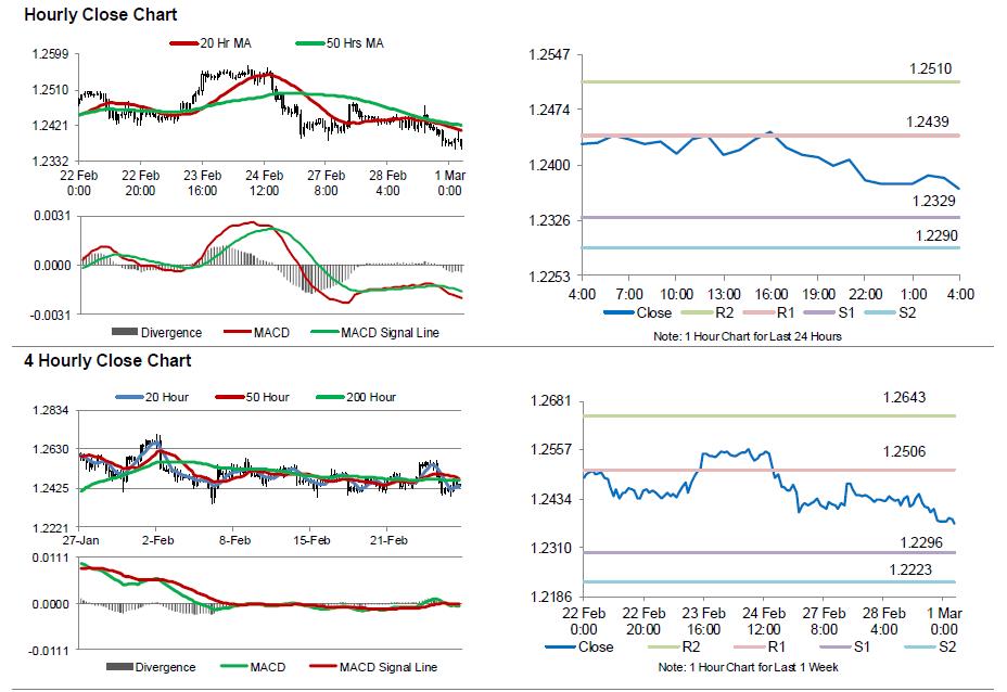 GBPUSD Movement