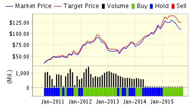 Apple Chart