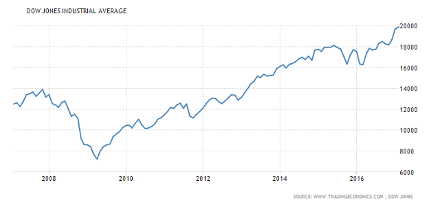 DJIA