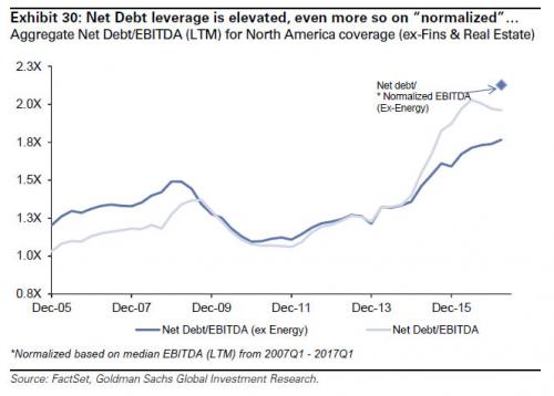 Historically High Leveraged Corporate Debt