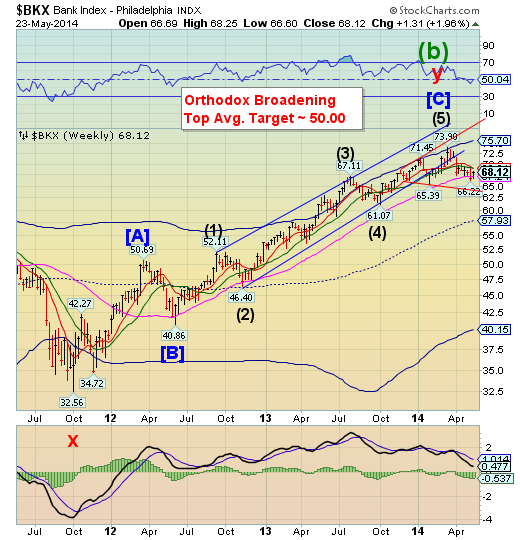 BKX Weekly Chart