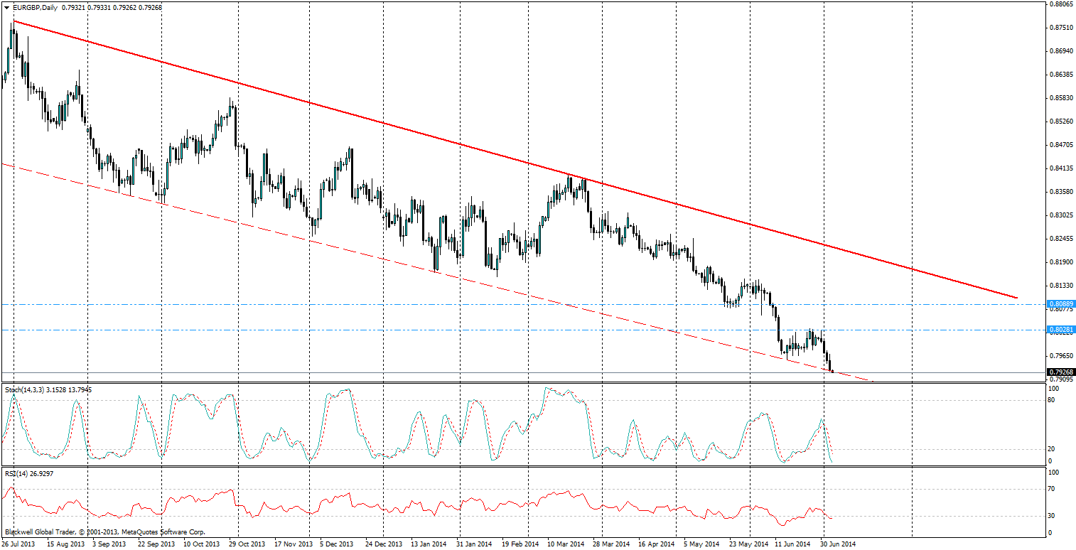 EUR/GBP, D1