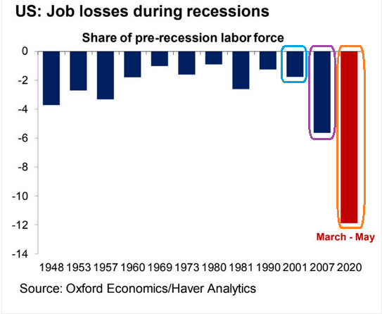 JOB Losses During Recessions