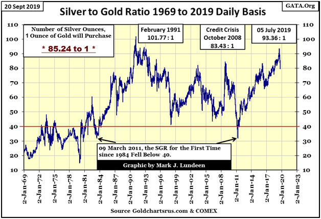 Silver to Gold Ratio 1969 - 2019 Daily Basis