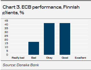 Chart 3 ECB Performance