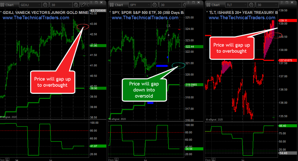 GDXJ, SPY, TLT