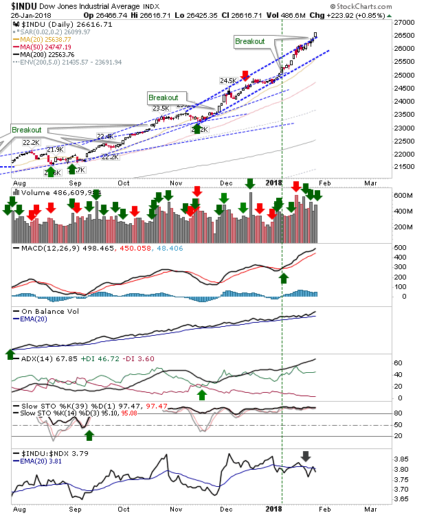 INDU Daily Chart