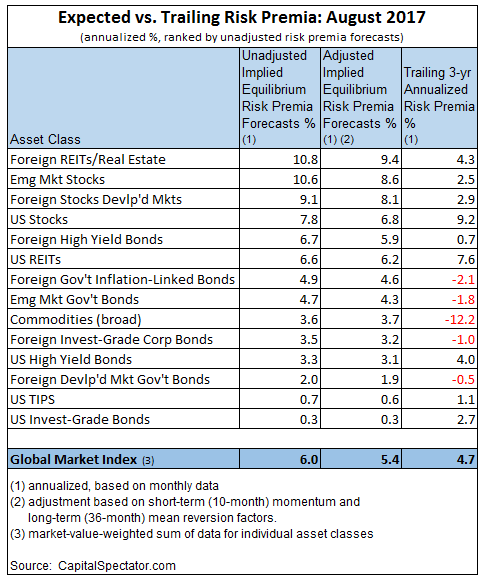 Expected Vs Trailing Risk Premia August 2017