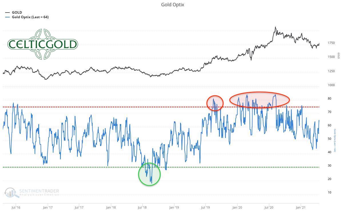 Sentiment Optix For Gold As Of April 18th, 2021.