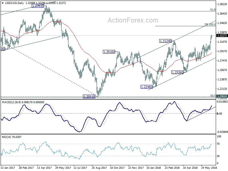 USD/CAD Daily Chart