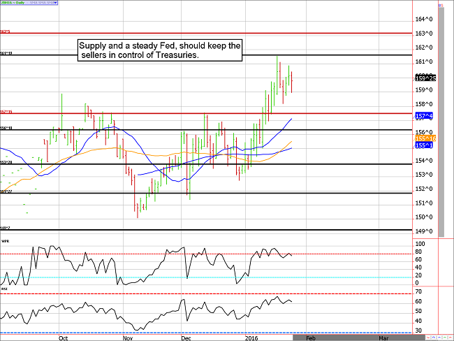 30 Year Bond Futures Chart