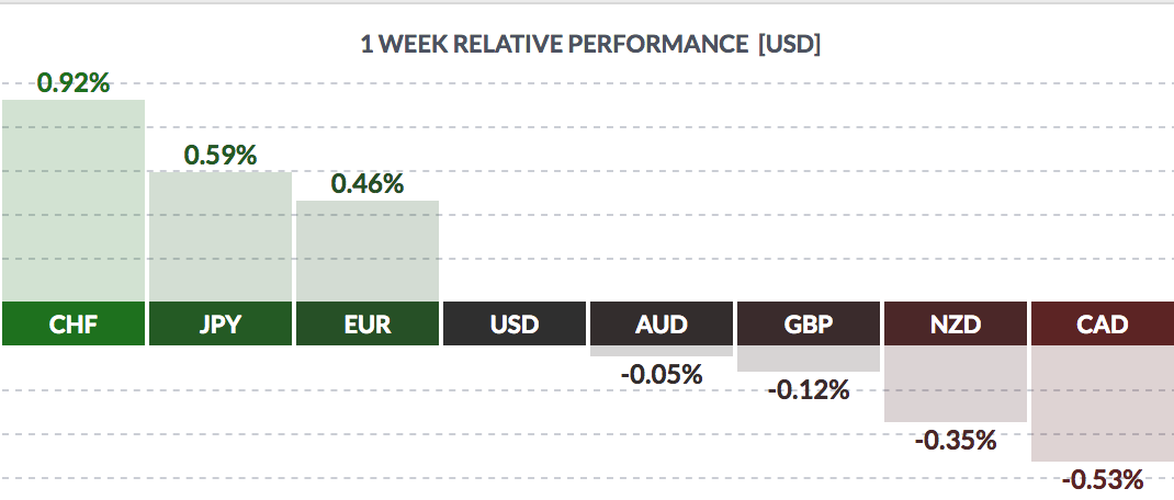 1 Week Relative Performance USD