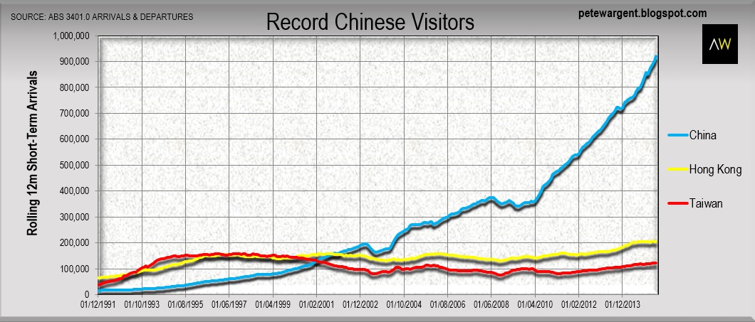 Record Chinese Visitors to Australia 1991-2015