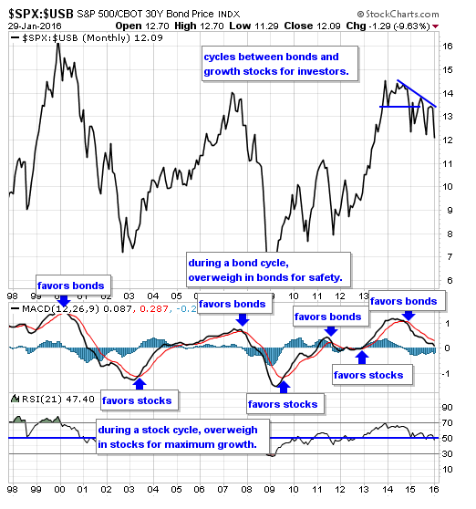 SPX-USB Monthly Chart