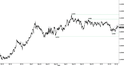 EUR/CHF Chart