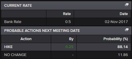 BoE Interest Rate Probabilities